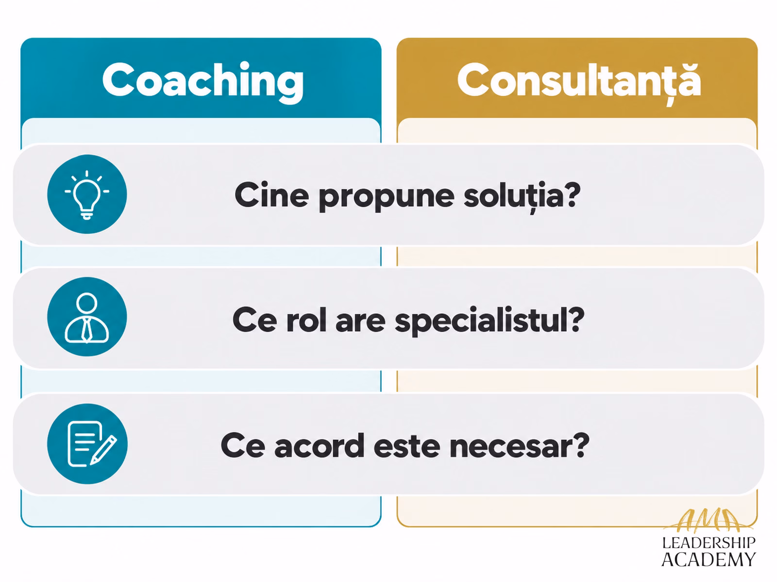 Business coaching și consultanță - cum păstrezi claritatea rolului, trei întrebări comune despre soluție, rolul specialistului și acordul necesar.