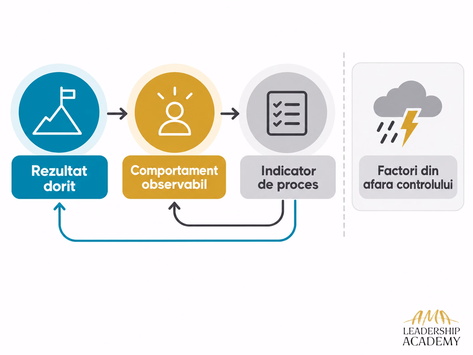 Rezultat dorit, comportament observabil și indicator de proces, cu o zonă separată pentru factorii din afara controlului.