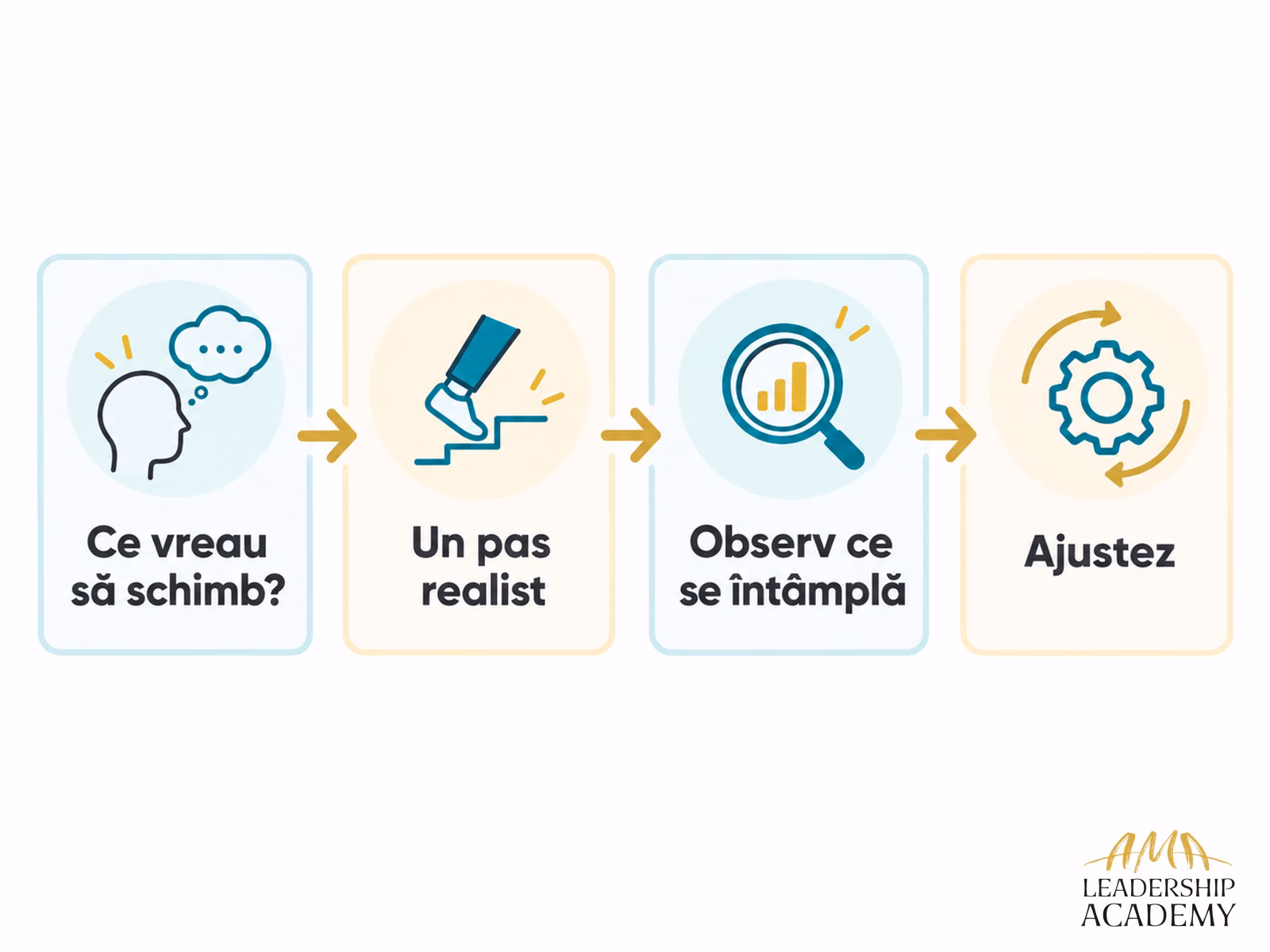 Patru pași pentru dezvoltarea personală - Ce vreau să schimb?, Un pas realist, Observ ce se întâmplă, Ajustez.